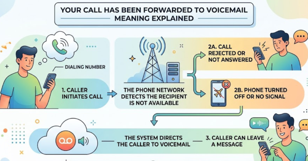 Your Call Has Been Forwarded to Voicemail Meaning Explained
